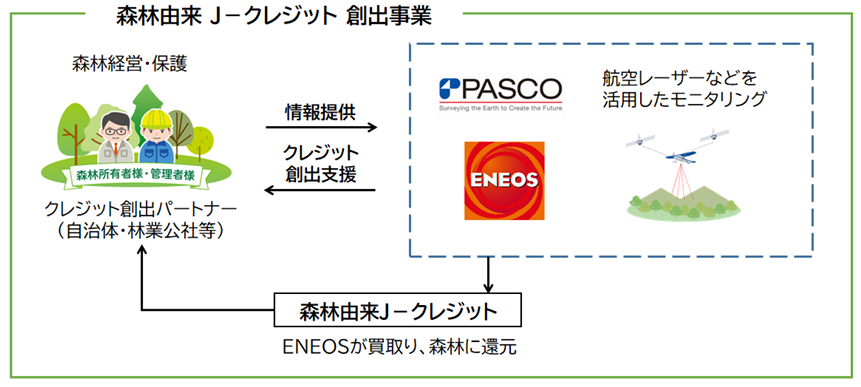 連携のイメージ(出所:パスコ)
