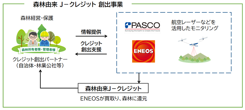 連携のイメージ（出所：パスコ）