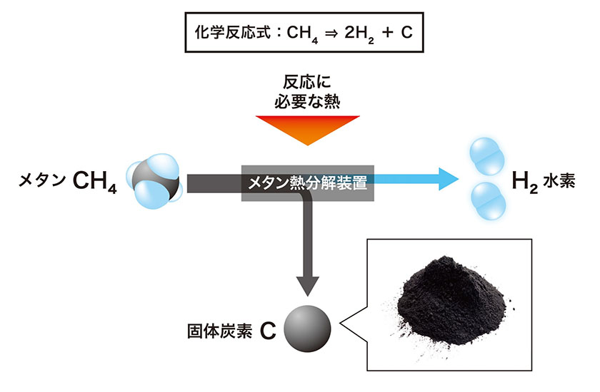 メタン熱分解について(出所:三浦工業)