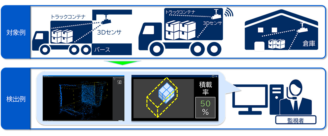 NEC3次元積載量可視化ソフトウェア イメージ図(出所:NEC通信システム)