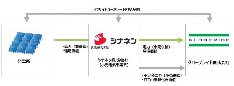 （出所:シナネン）