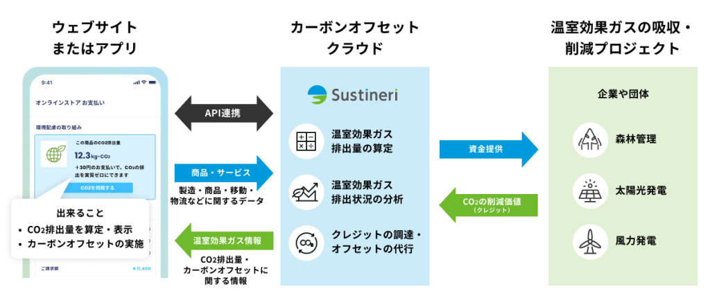 (出所:Sustineri)
