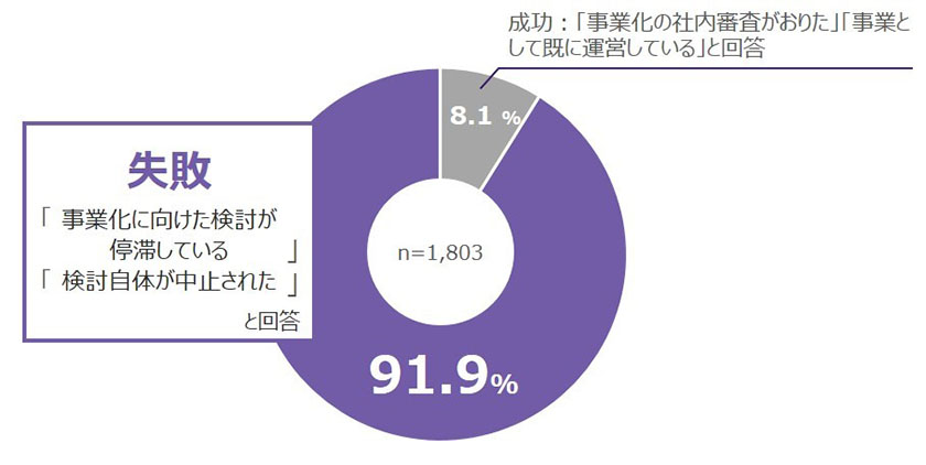 スクリーニング調査対象者7万人のうち、事業化に向けたメタバースビジネスの検討に携わった経験者かつ事業化の成否が判明している回答者（1,803人）で分析（出所：クニエ）