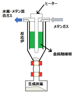 メタン直接分解反応装置の概念図（出所：愛知県）
