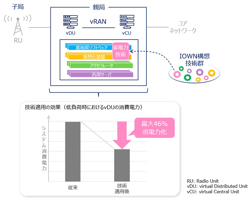 省電力化技術概要(出所:NTT)