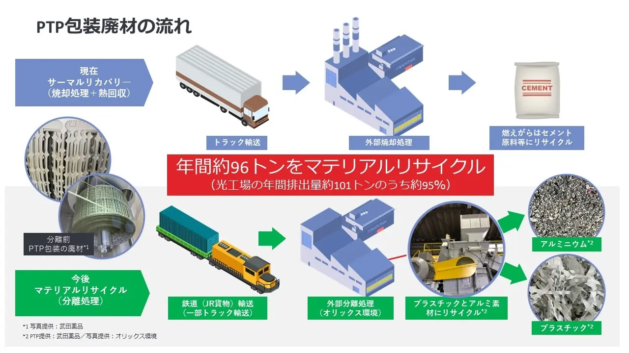 PTP包装廃材リサイクルの流れ（出所：武田薬品工業）
