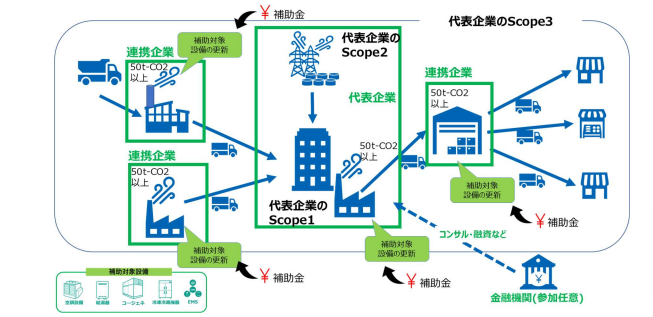 企業間連携先進モデル支援のスキーム図（出所：日本海事協会）