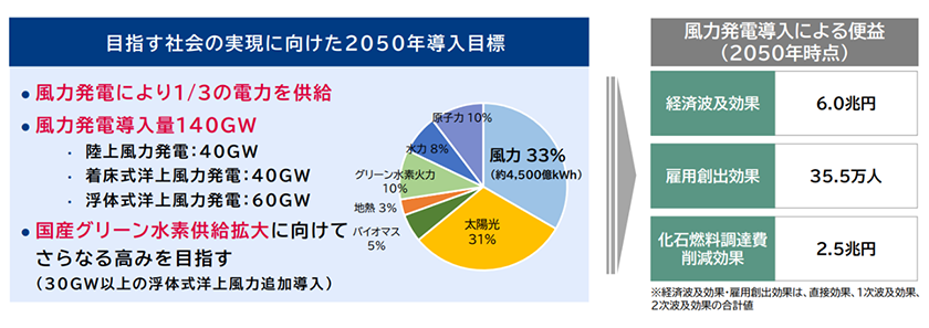 （出所：風力発電協会）