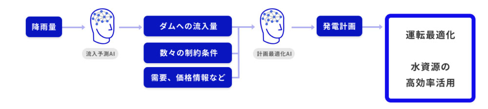 運転計画システムにおけるAIモデルの概要（出所：エクサウィザーズ）