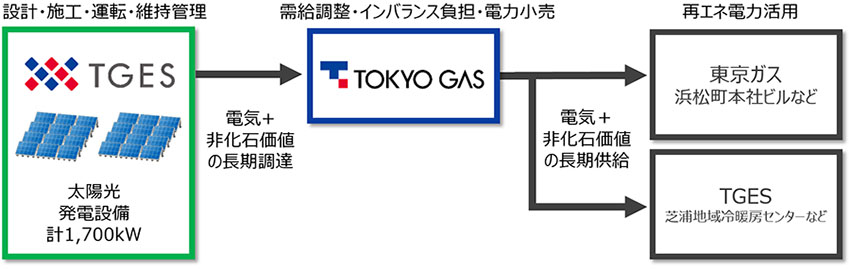 スキーム概要図（出所：東京ガス）