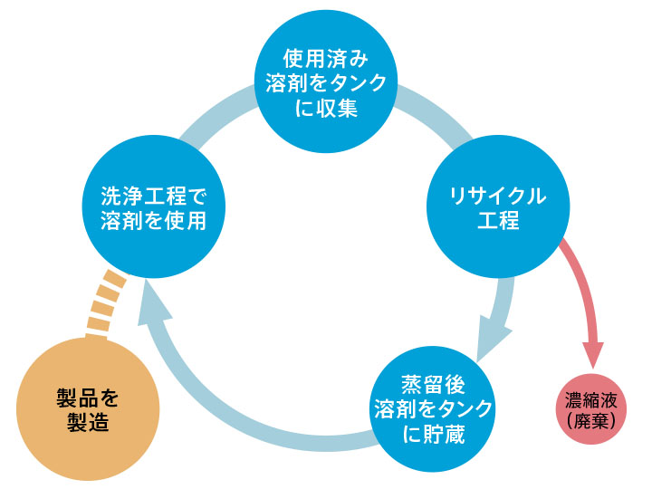 リサイクルシステムの概要（出所：東洋モートン）