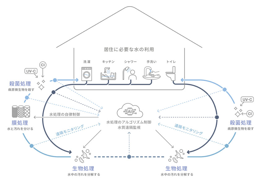 WOTAの小規模分散型水循環システム　イメージ図（出所：東急不動産）