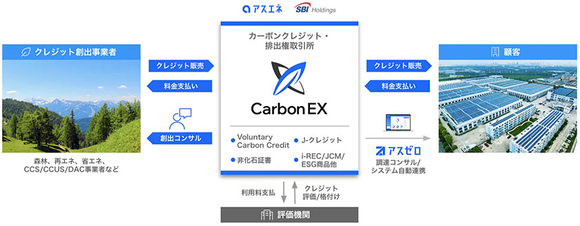 Carbon EXの概要（出所：アスエネ）