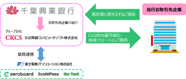 取り組みのスキーム(出所:千葉興業銀行)
