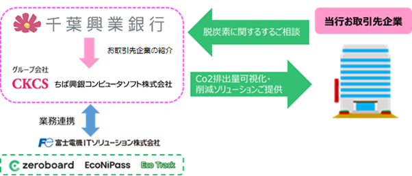 取り組みのスキーム（出所：千葉興業銀行）