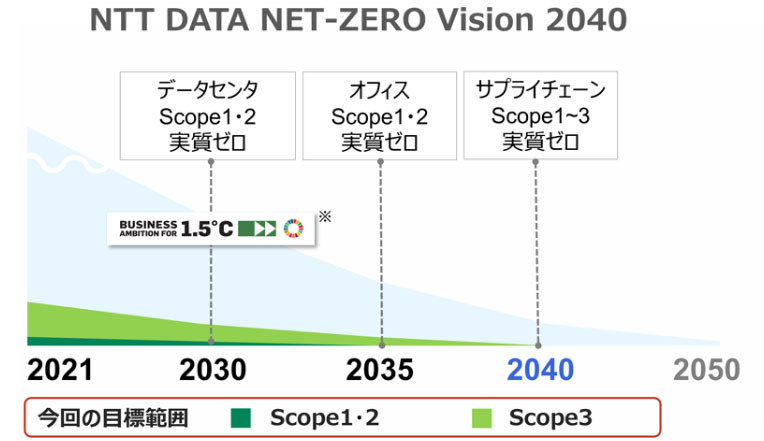 2040年までの目標と削減イメージ（出所：NTTデータ）