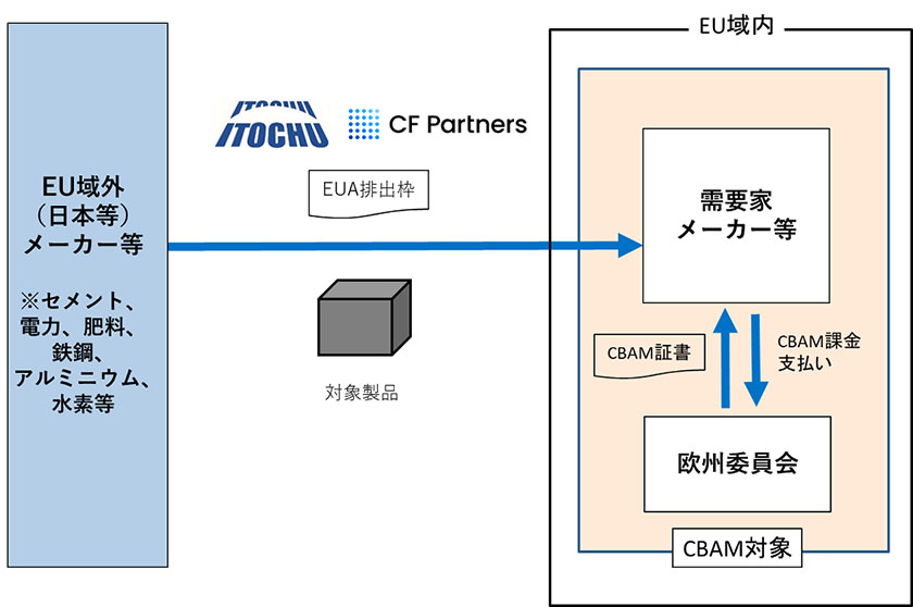 CBAM導入を見据えた取り組みの概念図（出所：伊藤忠商事）