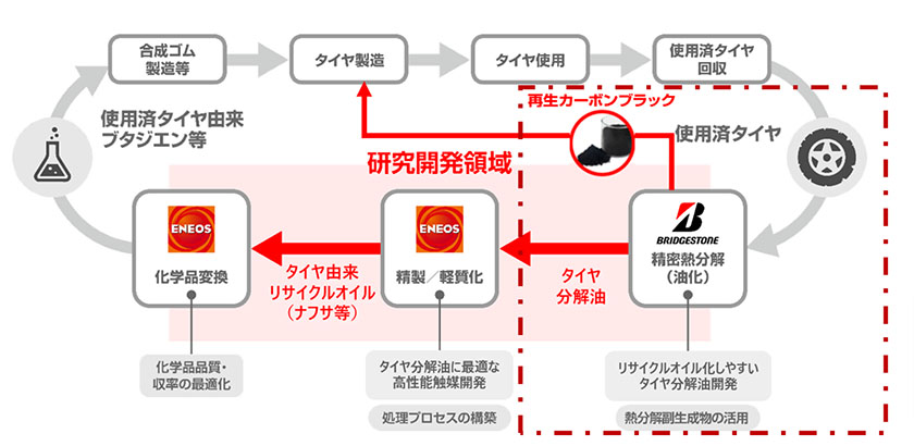 精密熱分解によるケミカルリサイクルの概念図。今回の取り組みは赤枠部分（出所：ブリヂストン）