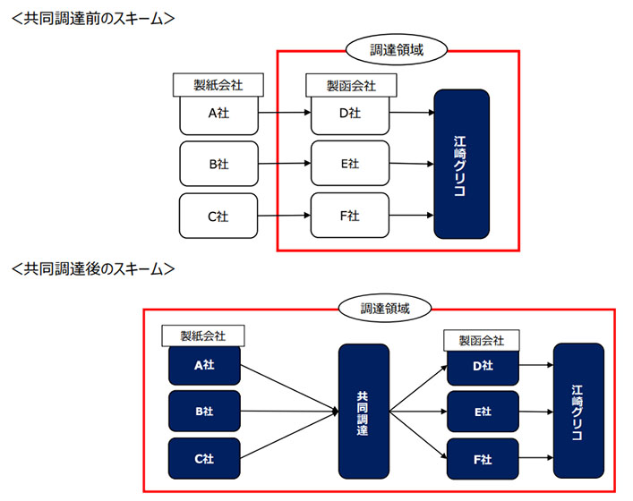 調達スキーム（出所：江崎グリコ）