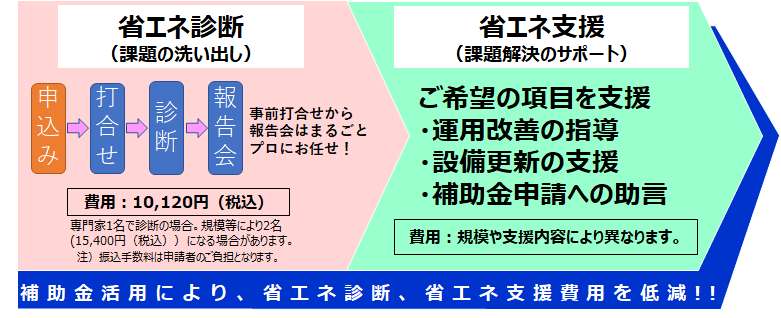 省エネコストカットまるごとサポート事業 概要(出所:大阪府)