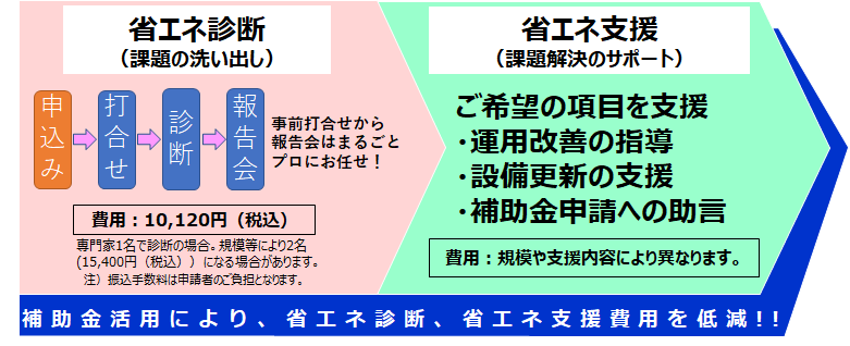 省エネコストカットまるごとサポート事業　概要（出所：大阪府）