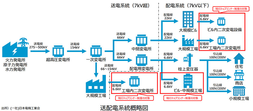 赤枠内が省エネ法トップランナー制度の対象となる変圧器（出所：経済産業省）