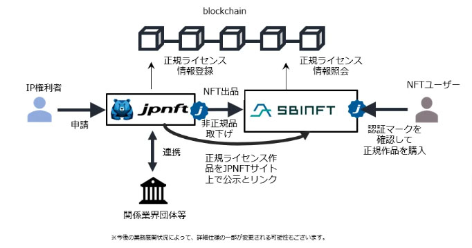 「jpnft」と連携したNFTマーケットプレイスの構築（出所：SBINFT）