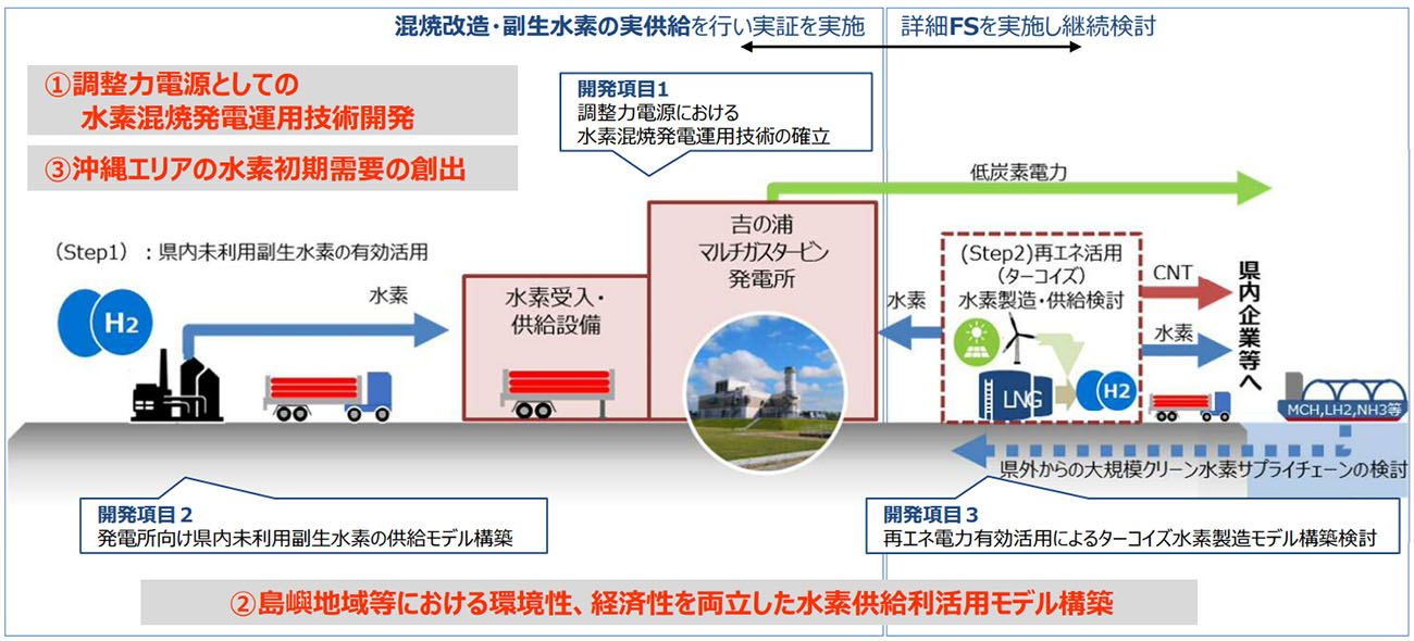 事業の全体像（出所：沖縄電力）