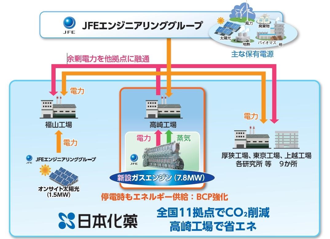 日本化薬のエネルギーネットワークサービス概念図（出所：日本化薬）
