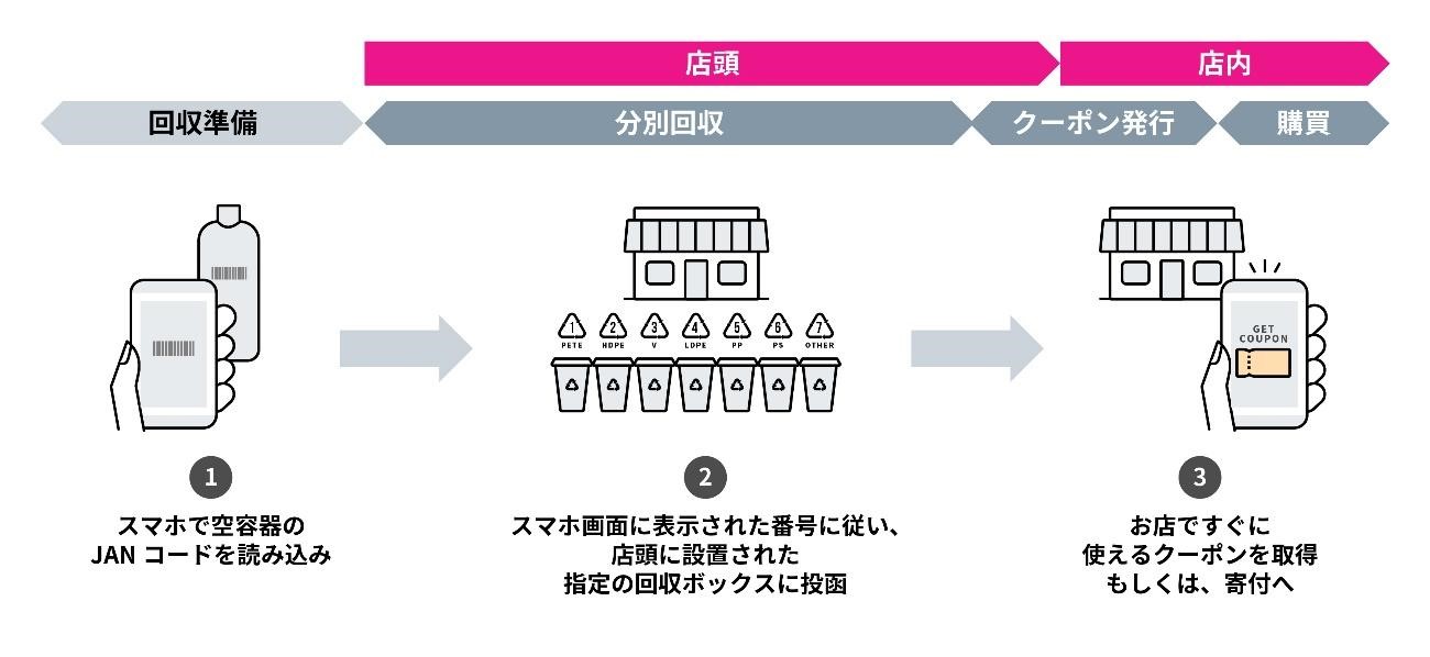 循環プラットフォームのサービス構想（出所：電通）