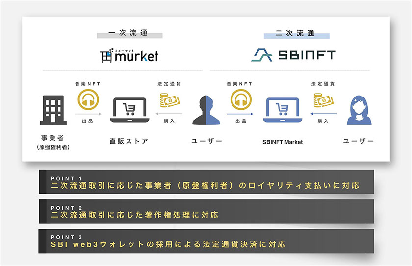 音楽NFTの流通の仕組み（出所：SBINFT）