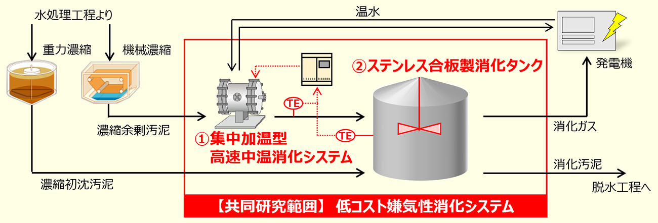 共同研究の対象技術（出所：メタウォーター）