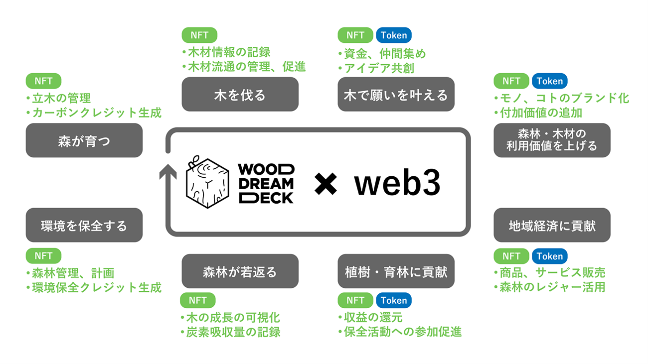 「WOOD DREAM DECK」によってweb3が森林資源の循環利用に貢献する仕組み（出所：TIS）