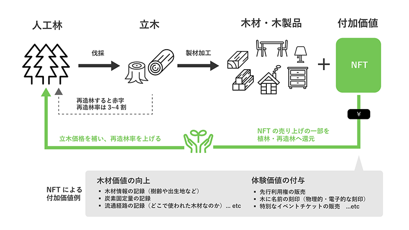 NFTを活用して木を使うことへの付加価値を高める取り組み（出所：TIS）