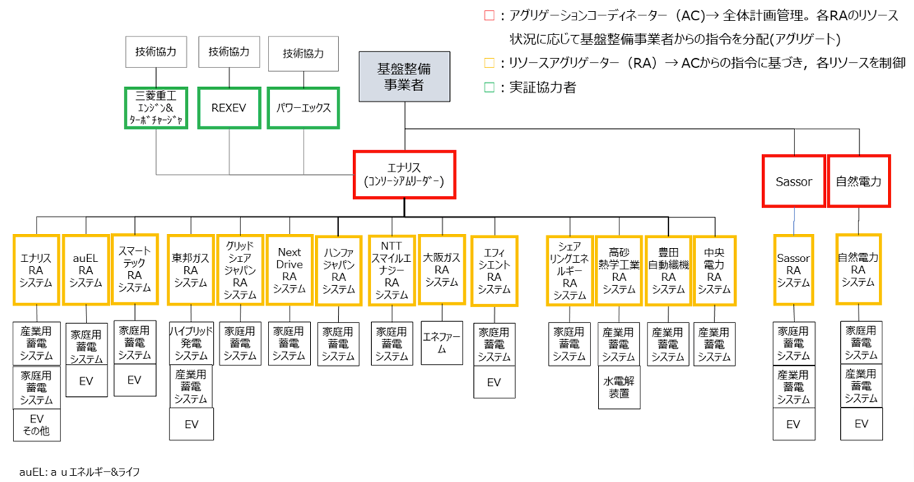 実証スキーム図（出所：エナリス）