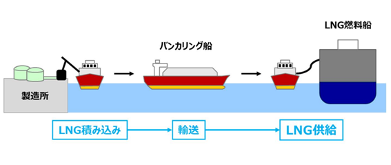 Ship to Ship方式によるLNGバンカリング事業のイメージ(出所:大阪ガス)