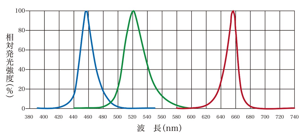 図1植物栽培用LEDのスペクトル