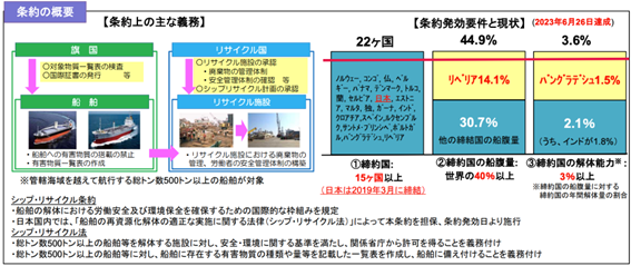 条約の概要(出所:国土交通省)