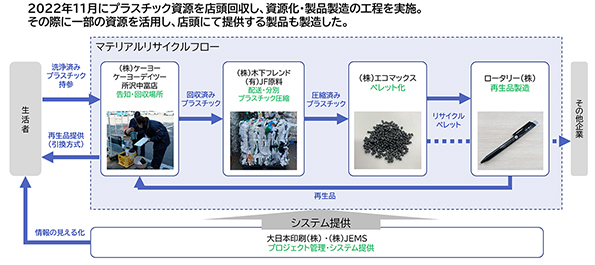 プラスチック資源を店頭回収し、資源化・製品化を実施した