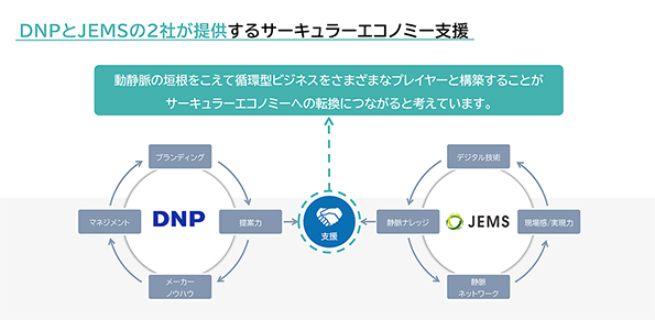 DNPとＪＥＭＳは動静脈産業の垣根を越えてサーキュラーエコノミーを支援する