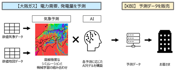サービスの提供体制（出所：大阪ガス）