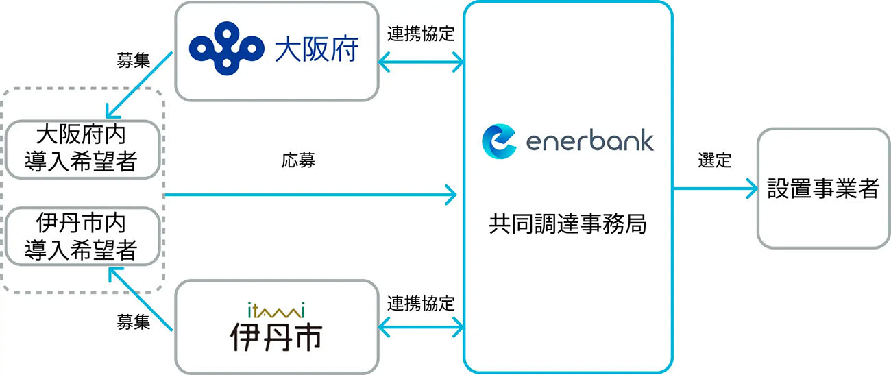 大阪府・伊丹市の導入希望者を束ねることでスケールメリットを最大化する（出所：エナーバンク）