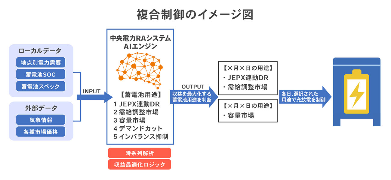 複合制御のイメージ図（出所：中央電力）