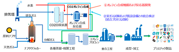 今回の研究での実施項目（（1）、（2））と既存設備を最大限活用するバリューチェーンのイメージ図（出所：IHI）