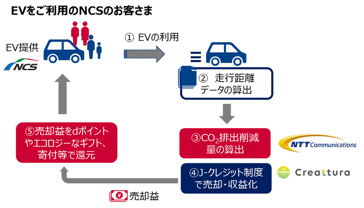 実証実験の実施イメージ（出所：NTTコミュニケーションズ）