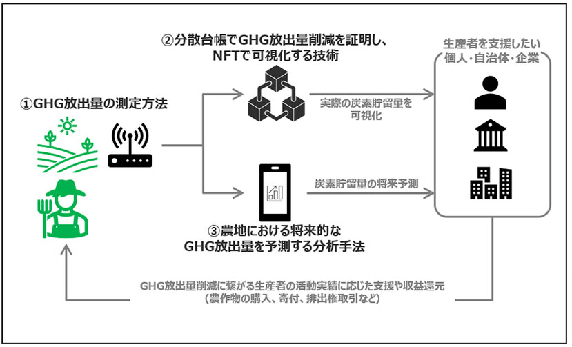 実証実験イメ―ジ（出所：CTC）