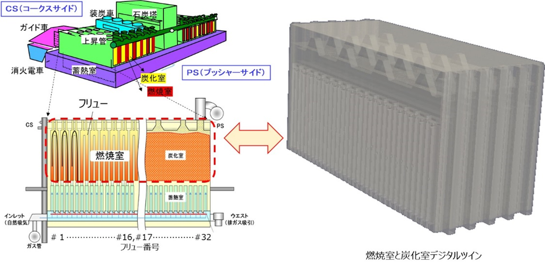 コークス炉構造とコークス炉のデジタルツインモデル（出所：JFEスチール）