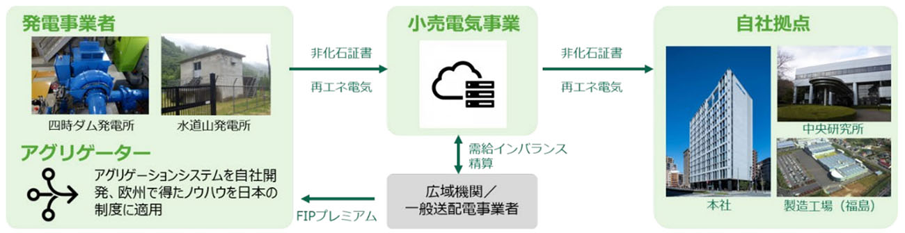 「NKRE100」実施イメージ（出所：日本工営）