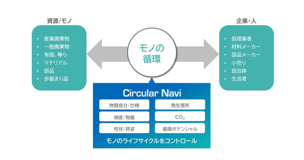 ＪＥＭＳが提供する資源循環の価値証明サービス「Circular Navi」のコンセプト