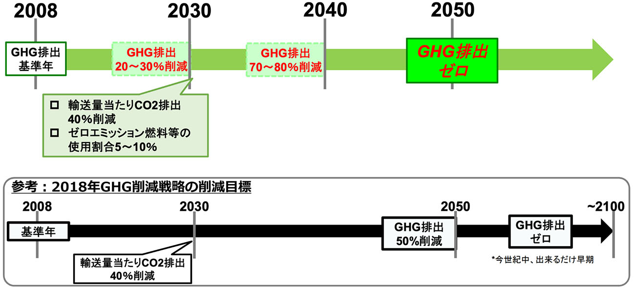  国際海運からのGHG排出削減目標（出所：国土交通省）